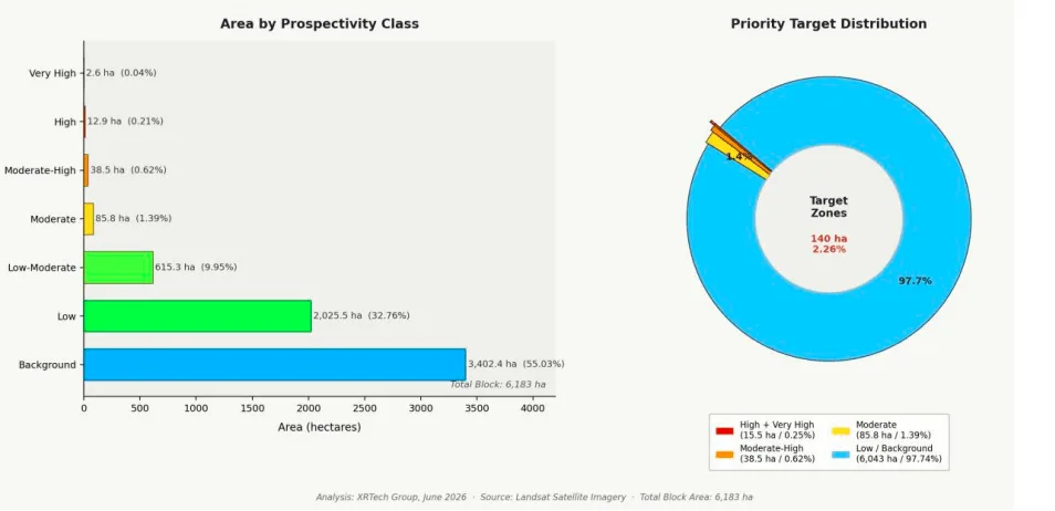 Bar and donut charts showing the distribution of mapped area across mineral prospectivity probability classes